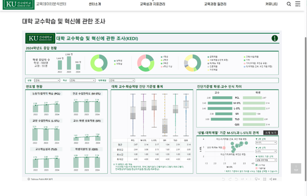 대학 교수학습 및 혁신에 관한 조사 시각화 대시보드, 2024학년도 관계 데이터 포함.