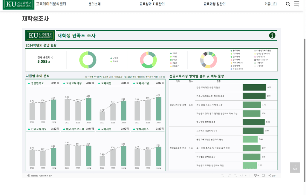 대학생 만족도 조사를 보여주는 대시보드로, 다양한 교육과정에 대한 평가와 분석 결과를 시각적으로 표현한 그래픽 요소가 포함되어 있습니다.