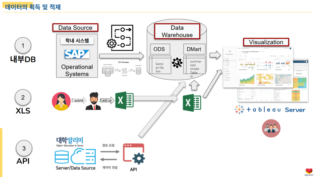 A flowchart illustrating the data acquisition and processing workflow, featuring components such as data sources including internal databases and Excel, a data warehouse, and visualization tools like Tableau.